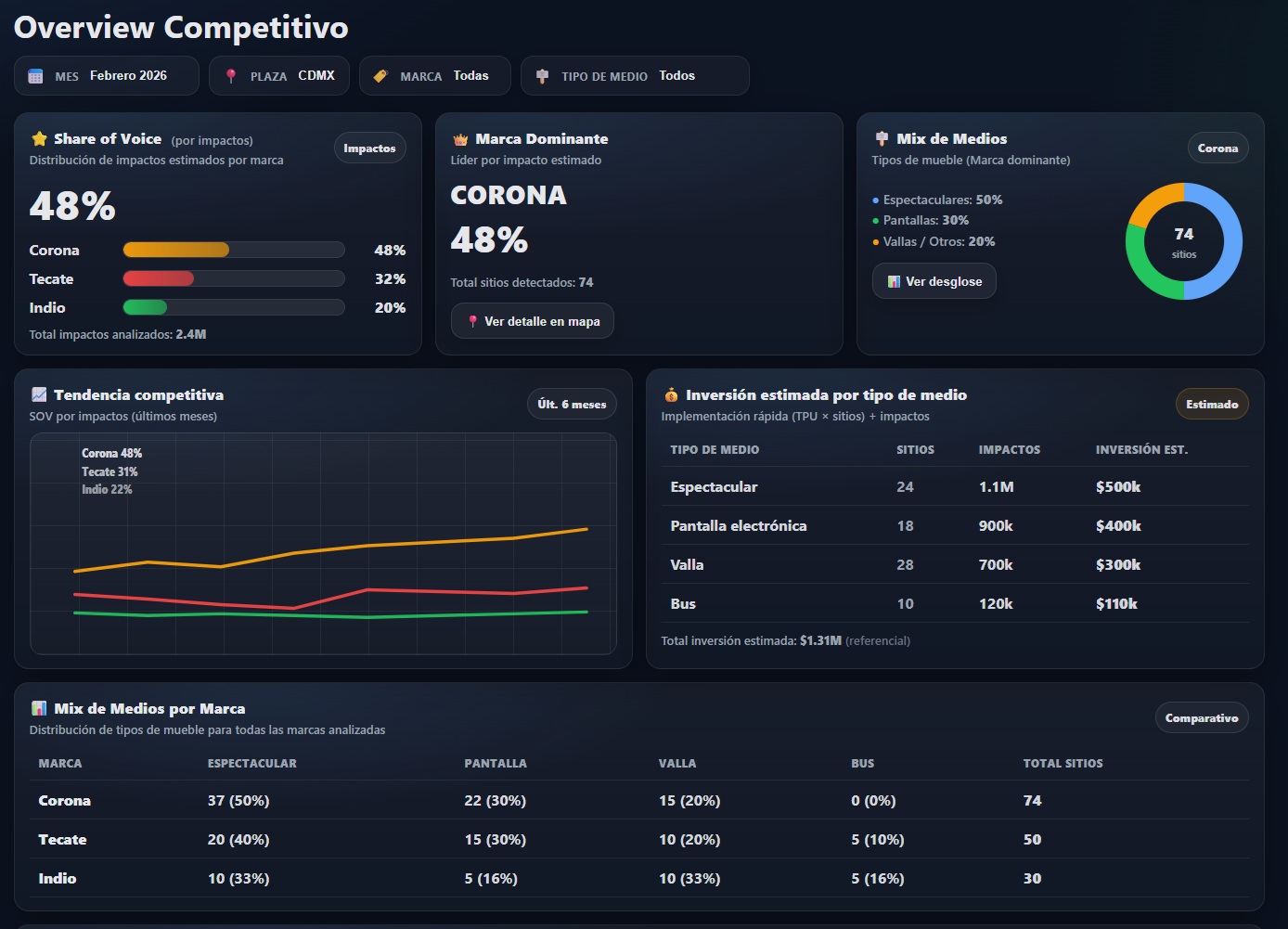 Dashboard de Análisis de Competencia Monitoreo Exacto